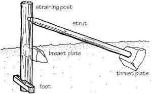 Diagram of a straining post
