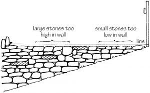 The correct way to place topstones on a slope